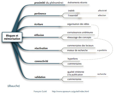 BloguesMemorisationSmall.jpg