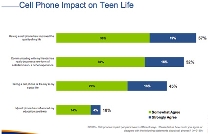 CellPhoneImpactTeenLifeS.jpg