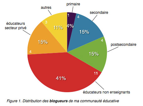 DistributionBlogueursBlogue.jpg