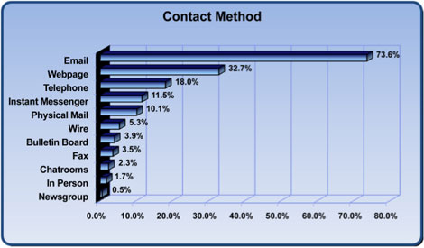 FraudContactMethod2008.jpg