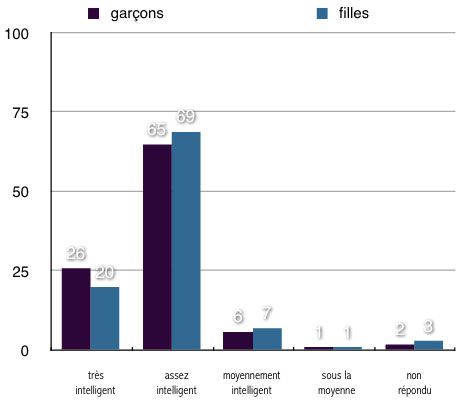 IntelGarconsFillesGraph.jpg