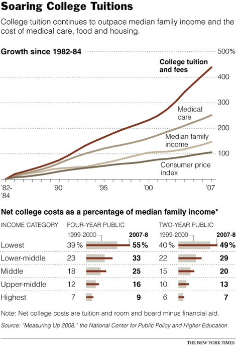 NYTSoaringCollegeTuitions.jpg