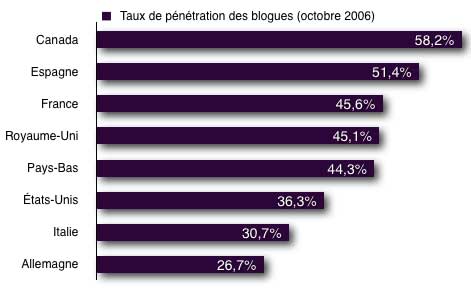 TauxPenetrationBlogs.jpg